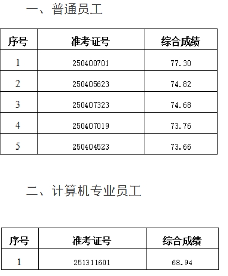 2025年五河農商銀行社會招聘擬錄用人員公示