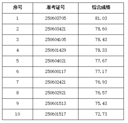 2025年來安農(nóng)商銀行社會招聘擬錄用人員公示
