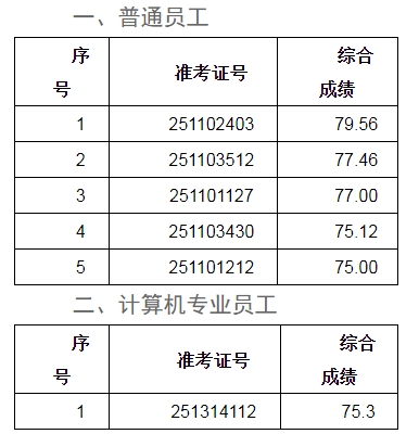 2025年安慶農商銀行社會招聘擬錄用人員公示