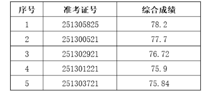2025年繁昌農商銀行社會招聘(計算機專業員工)擬錄用人員公示