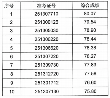 2025年肥西農商銀行社會招聘擬錄用人員公示
