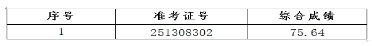 2025年霍山農(nóng)商銀行社會(huì)招聘遞補(bǔ)人員公示
