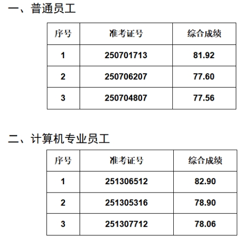 2025年葉集農(nóng)商銀行社會(huì)招聘擬錄用人員公示