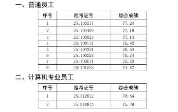 2025年宿松農商銀行社會招聘擬錄用人員公示