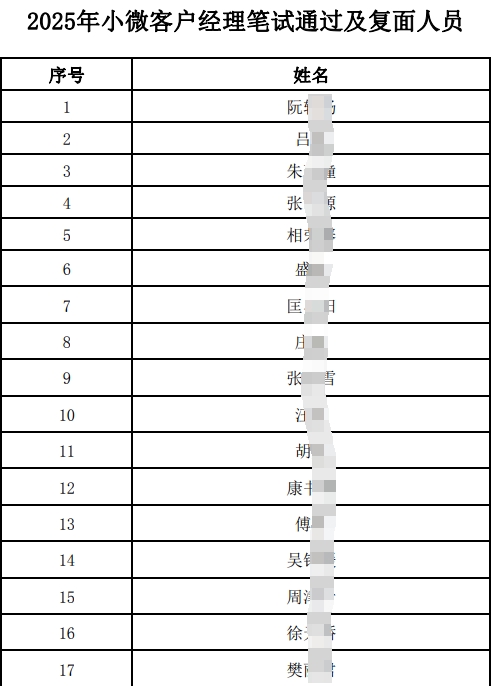 2025年小微客戶經(jīng)理筆試通過及復(fù)面人員名單.pdf