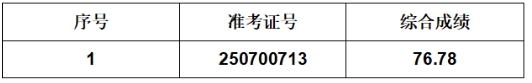 2025年葉集農商銀行社會招聘擬遞補錄用人員公示(4.25)