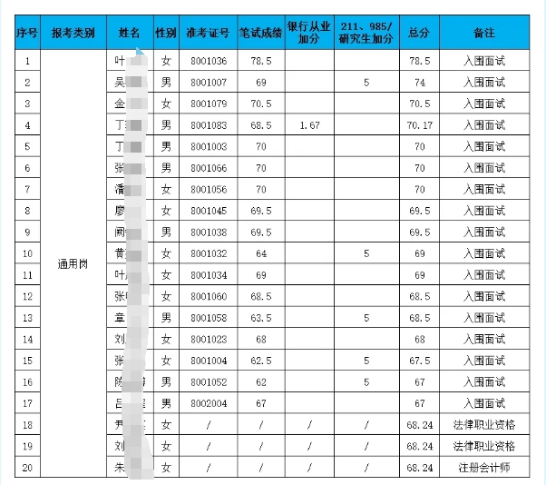 2025年松陽農商銀行新員工招聘入圍面試人員名單公告