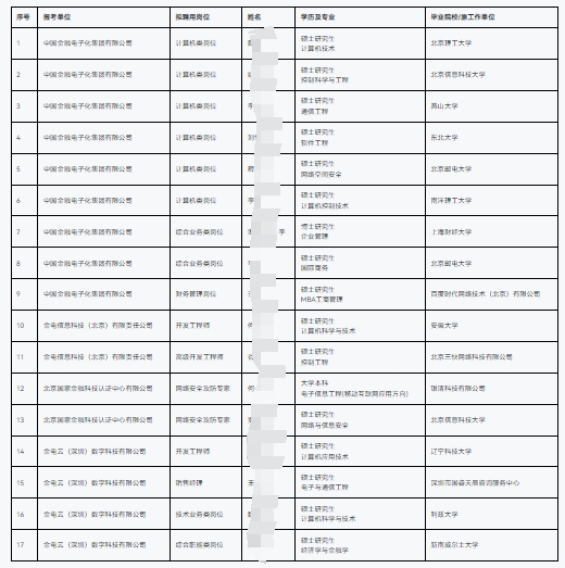 2025年中國(guó)金融電子化集團(tuán)有限公司及下屬子公司招聘擬聘人員公示(第二批次)