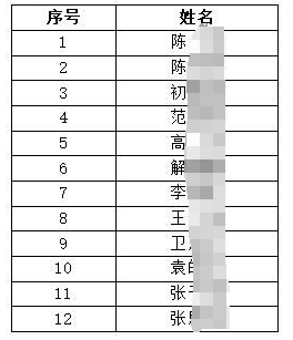 2024年徐州農村商業銀行小微客戶經理招聘擬錄用人員名單(第二批)公示