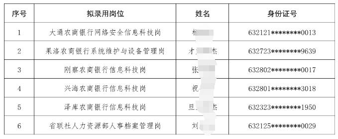 2024年青海省農商銀行(農信社)系統專業人才招聘擬錄用人員名單公示(二)