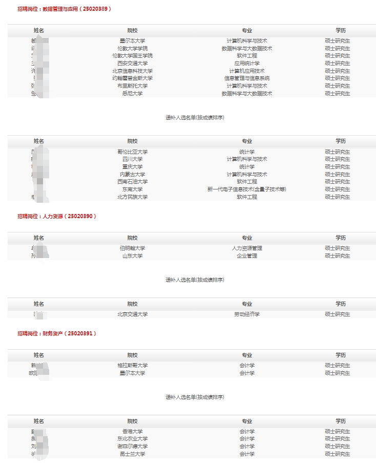 2025年共享運營有限公司春季高校畢業(yè)生招聘擬錄用和遞補人選公示