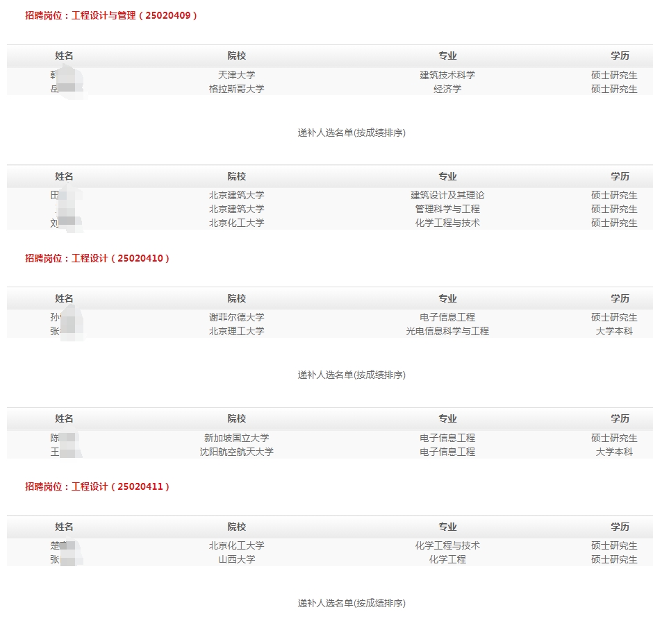 2025年中國昆侖工程有限公司春季高校畢業生招聘擬錄用和遞補人選公示