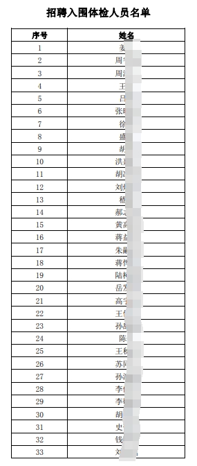 2025年江南農村商業銀行招聘入圍體檢人員名單(7.10)