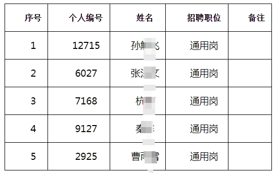 江都農(nóng)村商業(yè)銀行2025年度春季校園擬錄用人員(按姓氏筆畫排序)
