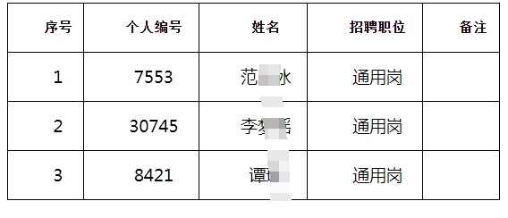 江都農村商業銀行2025年度校園擬錄用人員(按姓氏筆畫排序)
