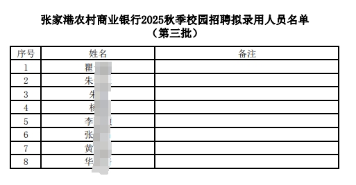 2025年張家港農(nóng)村商業(yè)銀行秋季校園招聘擬錄用人員名單公示(7.21)