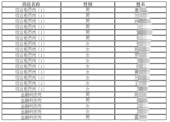 2025年湖南瀏陽農村商業銀行招聘員工擬錄用人選公示