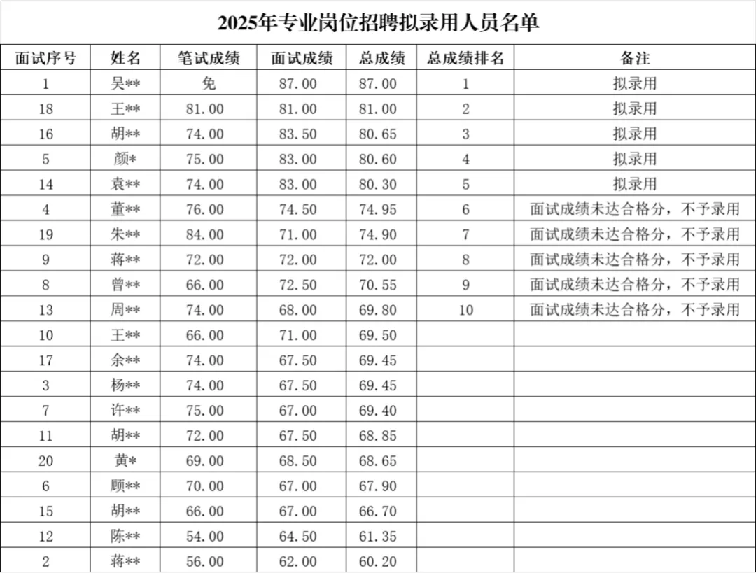 2025年玉環農商銀行專業崗位招聘擬錄用人員名單公告