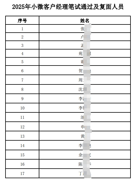 2025年小微客戶經理筆試通過及復面人員名單