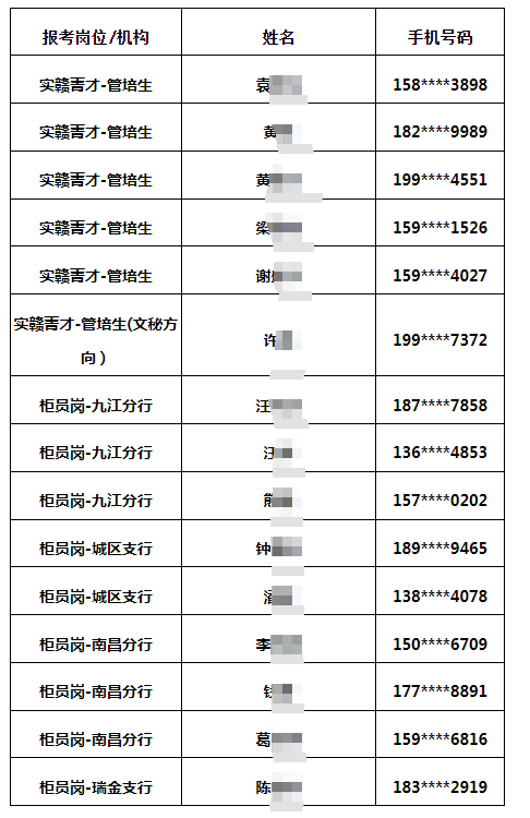 2025年贛州銀行校園招聘擬補錄人員名單公示