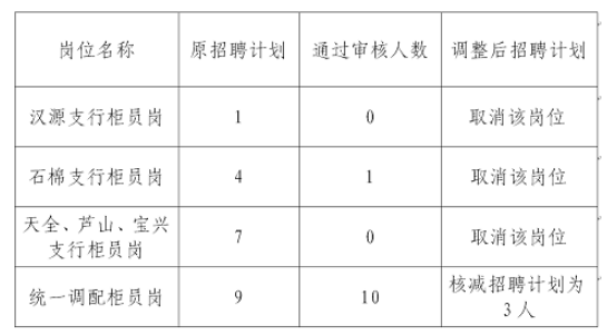 2025年雅安市商業(yè)銀行調(diào)整部分崗位招聘計(jì)劃公告