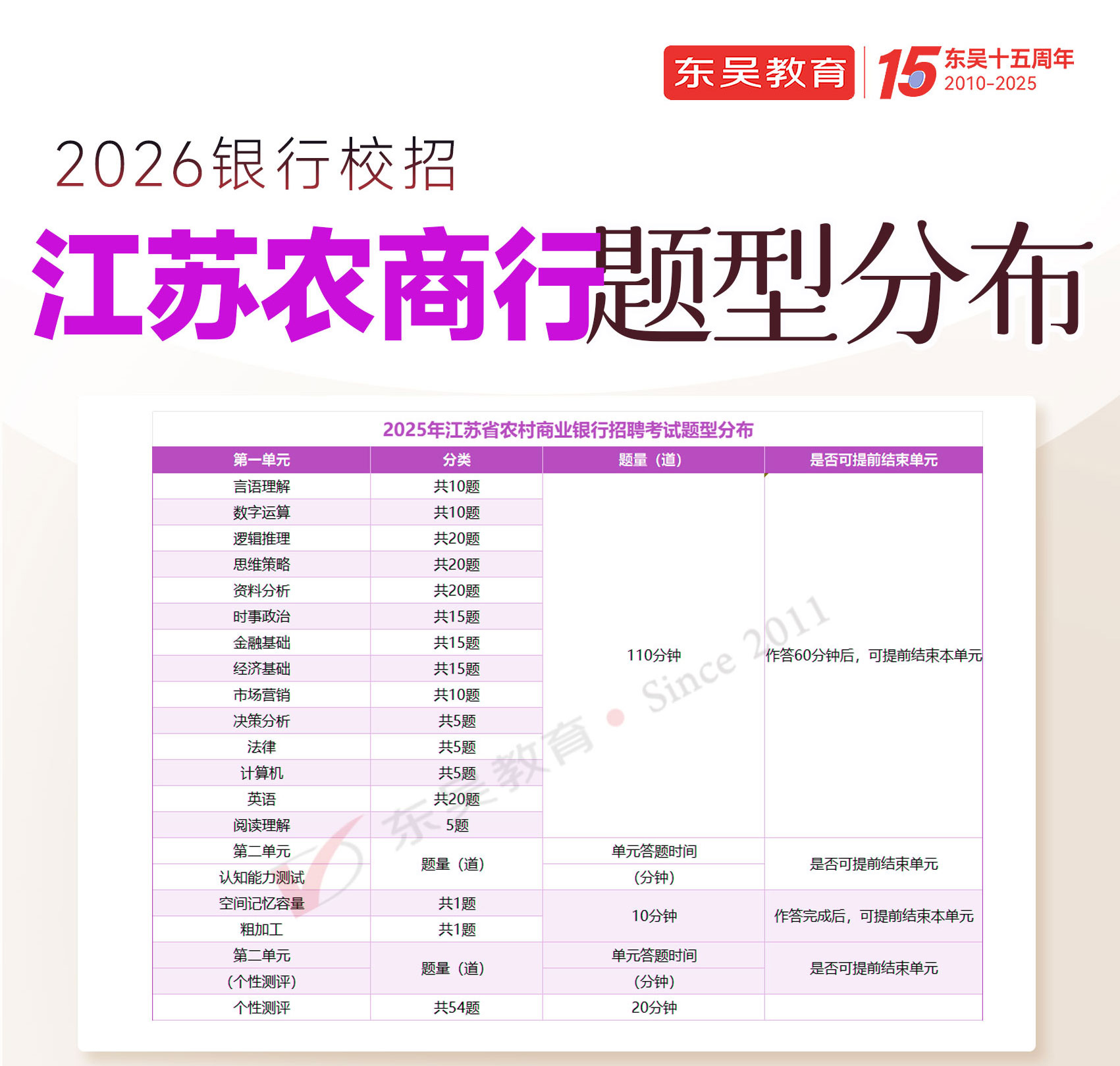2026年江蘇農商行秋季校園招聘筆試題型分布