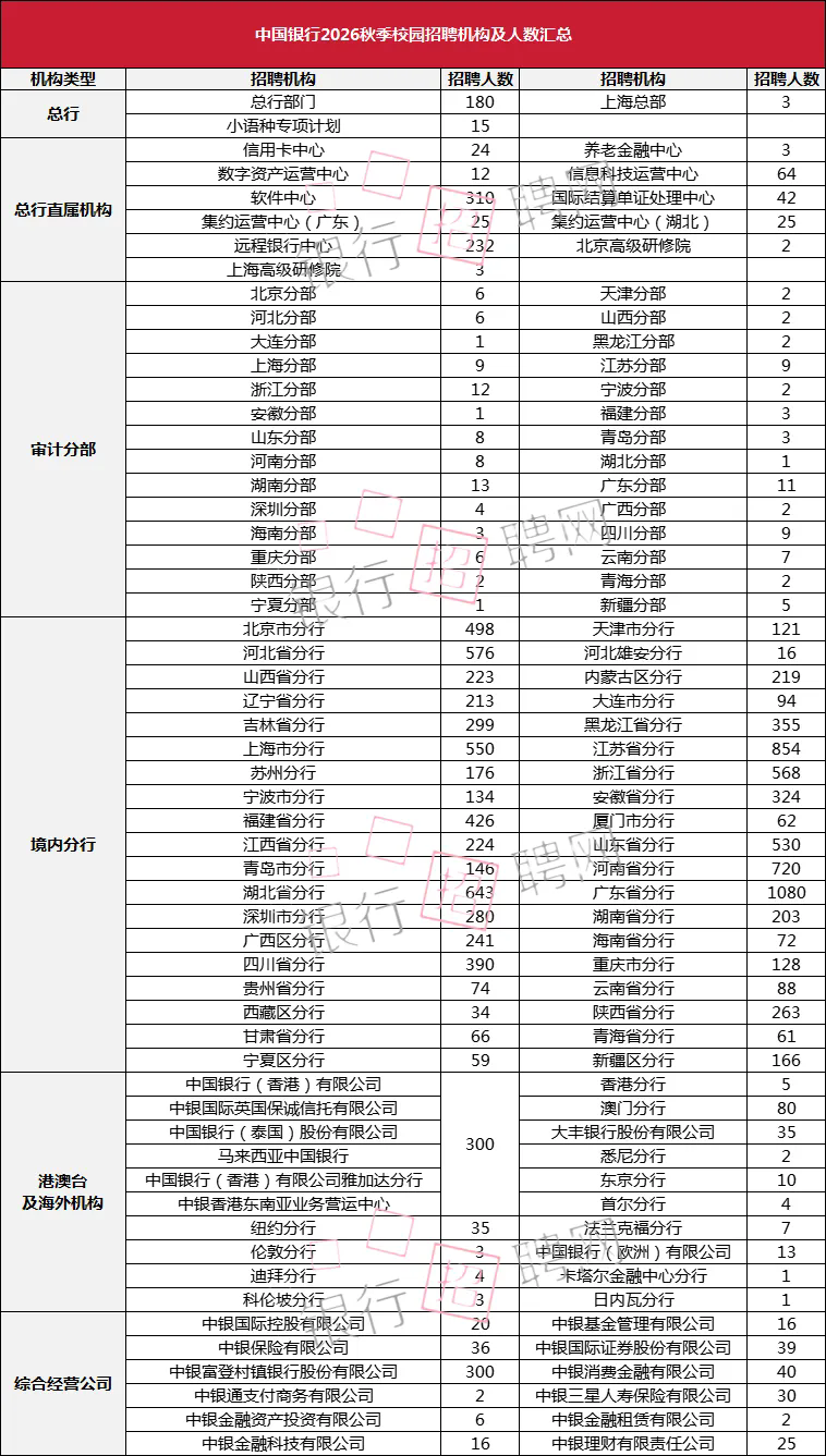 2026中國銀行秋招