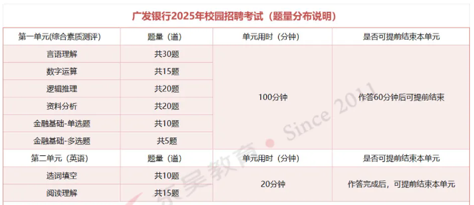 筆試題型分布如下