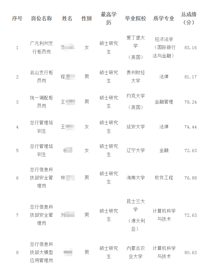 2025年雅安市商業銀行招聘擬錄用人員名單公示